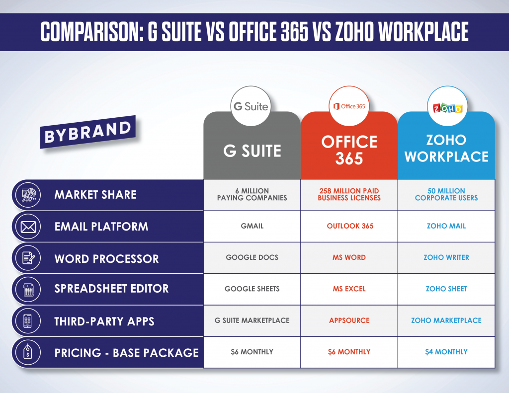 Infographic: G Suite, Office 365, or Zoho Workplace In 2020 - Bybrand