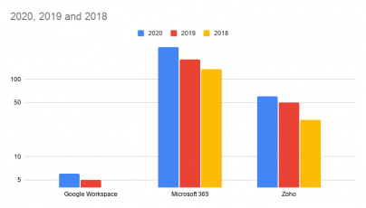 Market Share: Google Workspace, Microsoft 365, And Zoho Workplace